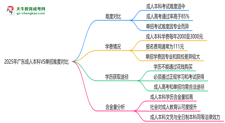 2025年廣東成人本科VS單招難度對比：哪個更簡單？思維導(dǎo)圖
