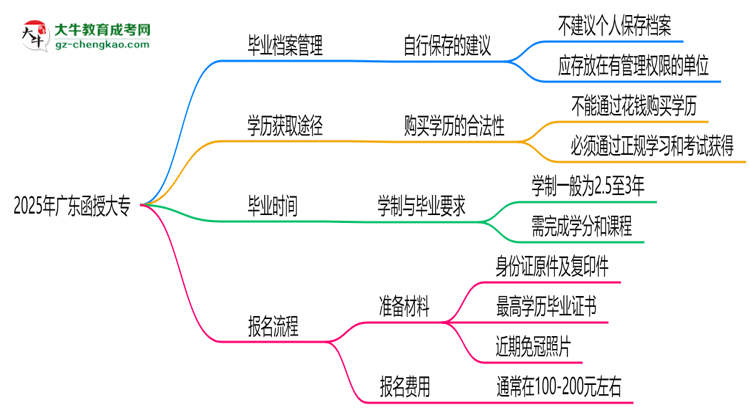 2025年廣東函授大專畢業(yè)檔案能否個(gè)人保管？思維導(dǎo)圖