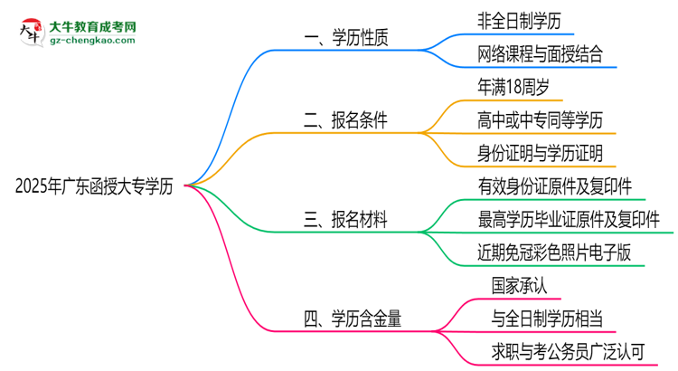 2025年廣東函授大專(zhuān)學(xué)歷屬全日制嗎？學(xué)信網(wǎng)驗(yàn)證思維導(dǎo)圖