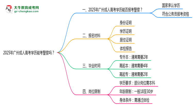 2025年廣州成人高考學(xué)歷能考警察嗎？崗位限制思維導(dǎo)圖