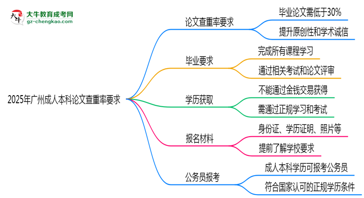 2025年廣州成人本科論文查重率要求：低于30%？思維導(dǎo)圖