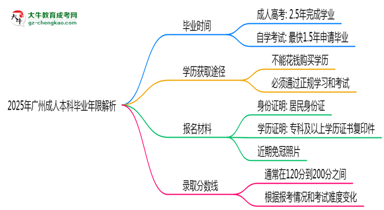 2025年廣州成人本科最快多久拿證？畢業(yè)年限解析思維導(dǎo)圖