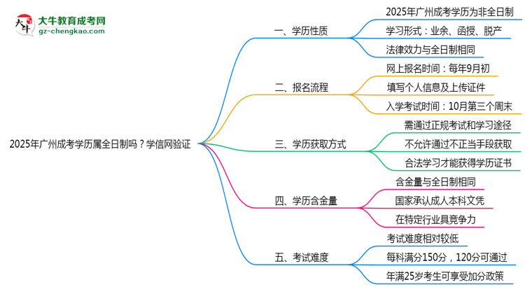 【圖文】2025年廣州成考學(xué)歷屬全日制嗎？學(xué)信網(wǎng)驗(yàn)證