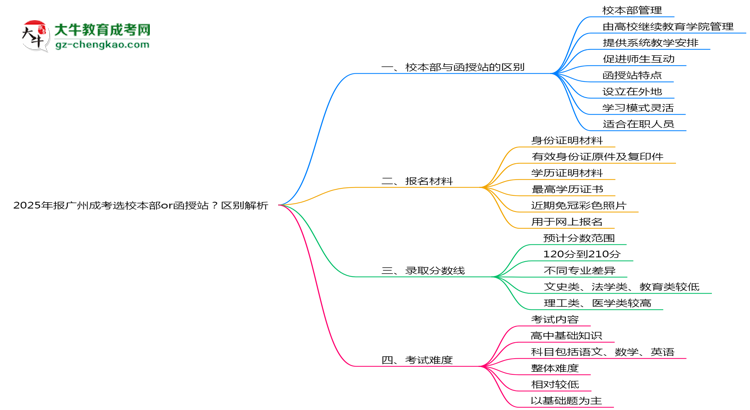 2025年報(bào)廣州成考選校本部or函授站？區(qū)別解析思維導(dǎo)圖