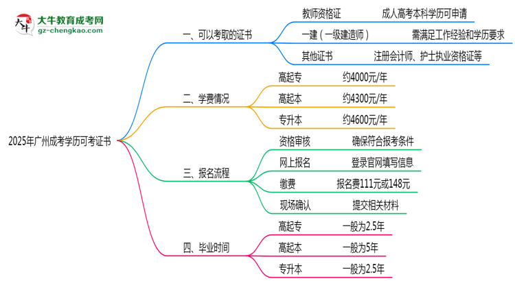 2025年廣州成考學歷可考證書：一建/教資等思維導圖