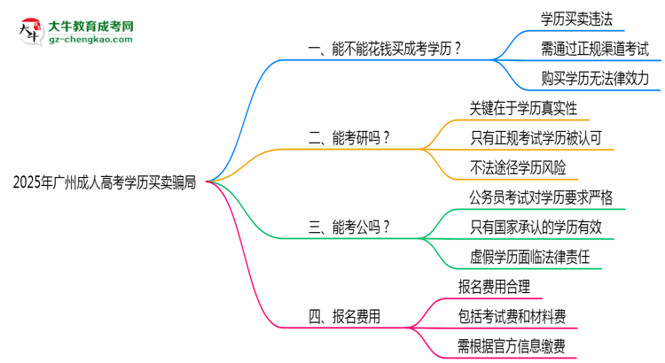 2025年廣州成人高考學(xué)歷買賣騙局！官方嚴(yán)打公告思維導(dǎo)圖
