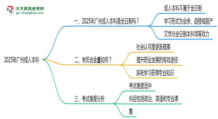 2025年廣州成人本科學(xué)歷屬全日制嗎？學(xué)信網(wǎng)驗證思維導(dǎo)圖