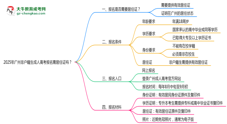 2025年廣州非戶籍生成人高考報(bào)名需居住證嗎？思維導(dǎo)圖