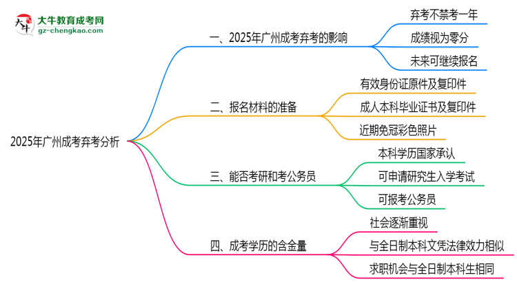 2025年廣州成考棄考會(huì)禁考一年？官方回應(yīng)思維導(dǎo)圖