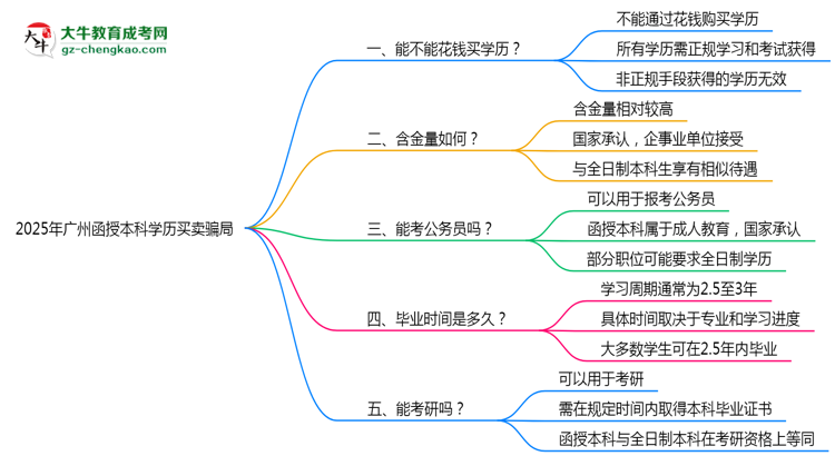 2025年廣州函授本科學(xué)歷買(mǎi)賣(mài)騙局！官方嚴(yán)打公告思維導(dǎo)圖