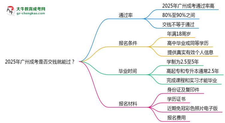 2025年廣州成考是否交錢(qián)就能過(guò)？通過(guò)率真相思維導(dǎo)圖