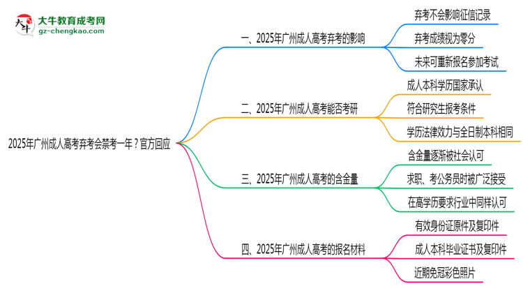 2025年廣州成人高考棄考會禁考一年？官方回應(yīng)思維導(dǎo)圖