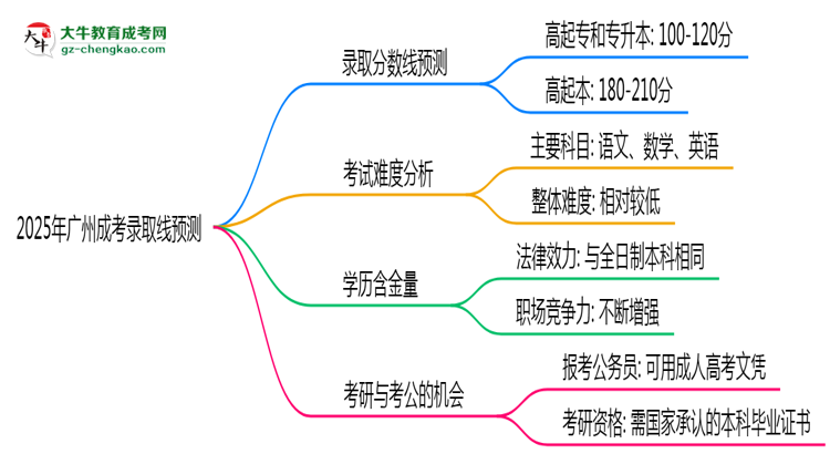 2025年廣州成考錄取線預(yù)測(cè)：各院校最低分對(duì)比思維導(dǎo)圖