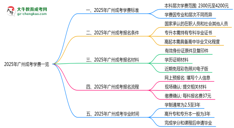 2025年廣州成考學(xué)費一覽：總費用+分期政策說明思維導(dǎo)圖