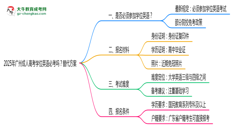 2025年廣州成人高考學(xué)位英語必考嗎？替代方案思維導(dǎo)圖