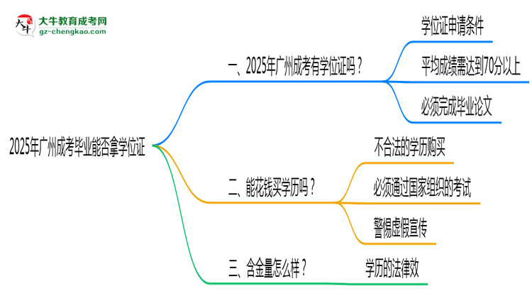 2025年廣州成考畢業(yè)能否拿學位證？官方申請條件思維導圖