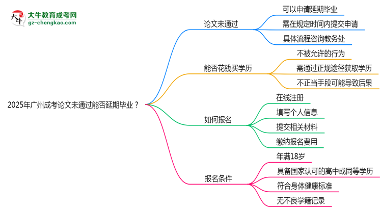 2025年廣州成考論文未通過(guò)能否延期畢業(yè)？思維導(dǎo)圖