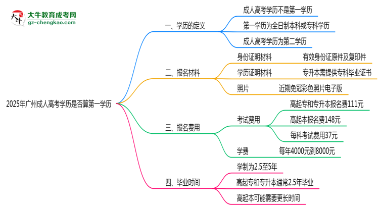 2025年廣州成人高考學(xué)歷是否算第一學(xué)歷？定義思維導(dǎo)圖