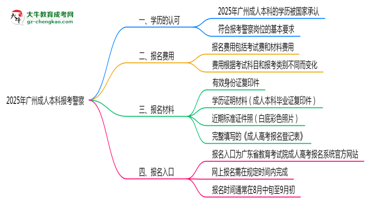 2025年廣州成人本科學歷能考警察嗎？崗位限制思維導圖