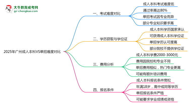 2025年廣州成人本科VS單招難度對比：哪個更簡單？思維導圖