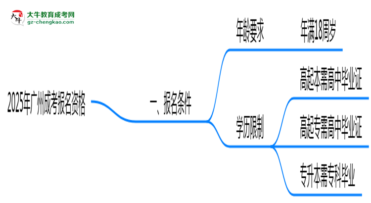 2025年廣州成考報(bào)名資格：年齡/學(xué)歷限制詳解思維導(dǎo)圖