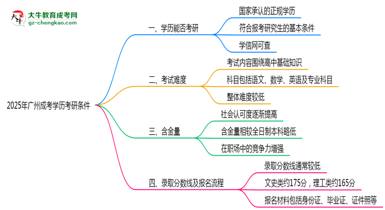 2025年廣州成考學(xué)歷考研條件：院校限制說(shuō)明思維導(dǎo)圖