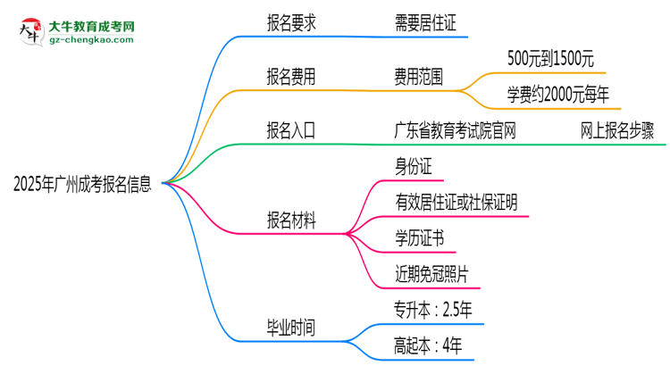 2025年廣州非戶籍生成考報名需居住證嗎？思維導(dǎo)圖