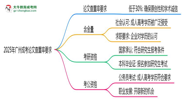 2025年廣州成考論文查重率要求：低于30%？思維導圖