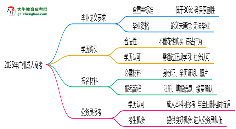 2025年廣州成人高考論文查重率要求：低于30%？思維導(dǎo)圖