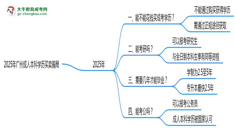 2025年廣州成人本科學(xué)歷買賣騙局！官方嚴(yán)打公告思維導(dǎo)圖