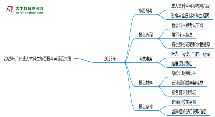 2025年廣州成人本科生能否報考英語四六級？思維導(dǎo)圖