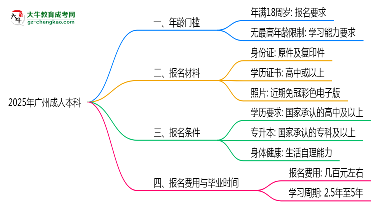 2025年廣州成人本科年齡門檻：最低多少歲可報(bào)？思維導(dǎo)圖