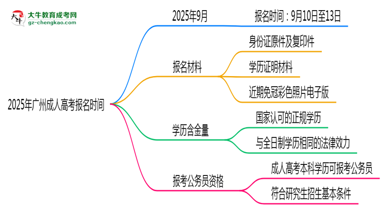 2025年廣州成人高考報名是否全年開放？時間限制思維導圖