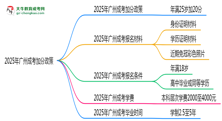 2025年廣州成考加分政策：25歲自動加20分？思維導圖
