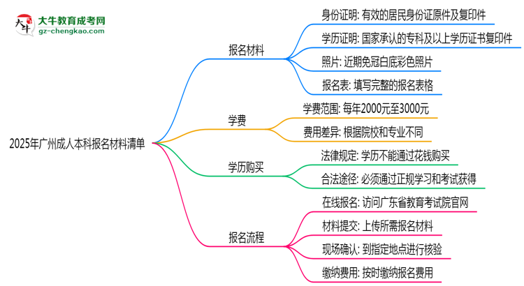 2025年廣州成人本科報名材料清單（附模板下載鏈接）思維導(dǎo)圖