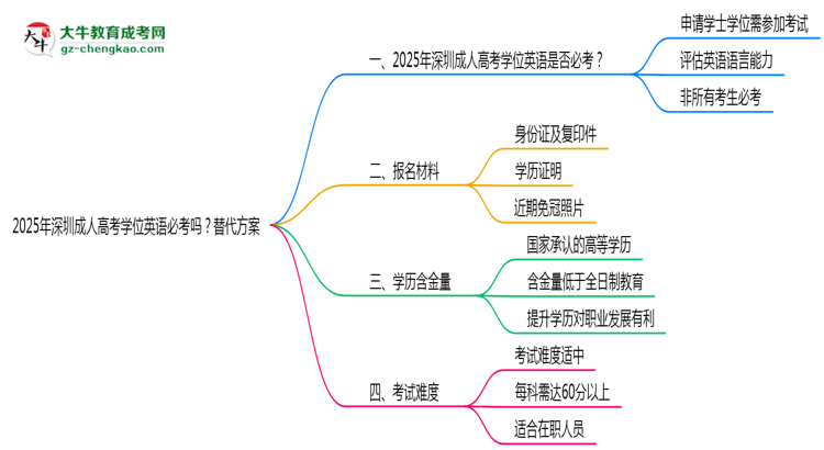 2025年深圳成人高考學(xué)位英語必考嗎？替代方案思維導(dǎo)圖