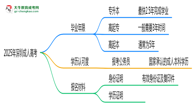 2025年深圳成人高考最快多久拿證？畢業(yè)年限解析思維導(dǎo)圖
