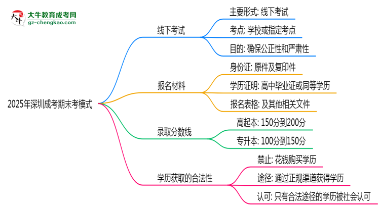 2025年深圳成考期末考模式：線上or線下？思維導(dǎo)圖