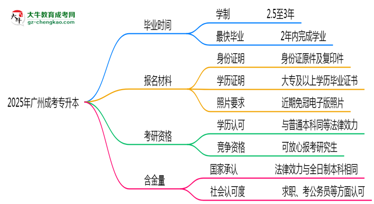 2025年廣州成考專升本最快多久拿證？畢業(yè)年限解析思維導(dǎo)圖