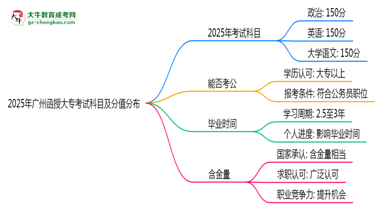 2025年廣州函授大?？荚嚳颇考胺种捣植迹罕乜紟组T？思維導(dǎo)圖