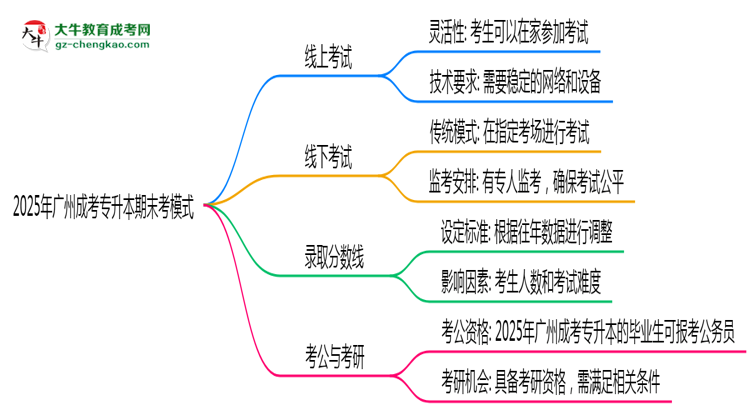 2025年廣州成考專升本期末考模式：線上or線下？思維導圖