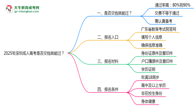 2025年深圳成人高考是否交錢就能過(guò)？通過(guò)率真相思維導(dǎo)圖