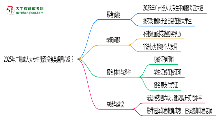 2025年廣州成人大專生能否報(bào)考英語四六級(jí)？思維導(dǎo)圖
