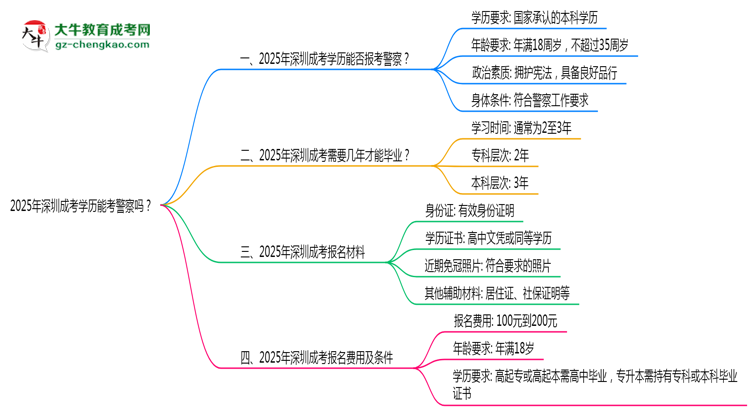 2025年深圳成考學(xué)歷能考警察嗎？崗位限制思維導(dǎo)圖