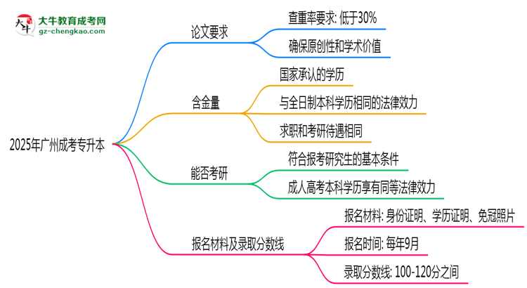 2025年廣州成考專升本論文查重率要求：低于30%？思維導(dǎo)圖