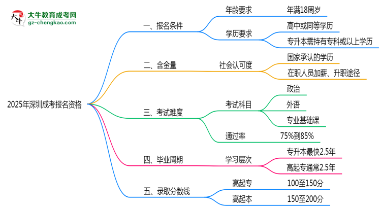 2025年深圳成考報(bào)名資格：年齡/學(xué)歷限制詳解思維導(dǎo)圖