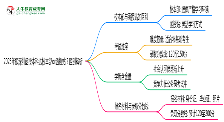 2025年報(bào)深圳函授本科選校本部or函授站？區(qū)別解析思維導(dǎo)圖