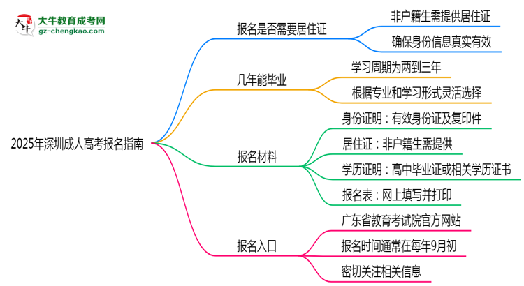 2025年深圳非戶籍生成人高考報名需居住證嗎？思維導(dǎo)圖