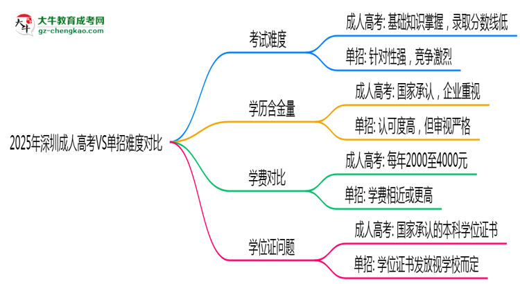 2025年深圳成人高考VS單招難度對比：哪個(gè)更簡單？思維導(dǎo)圖