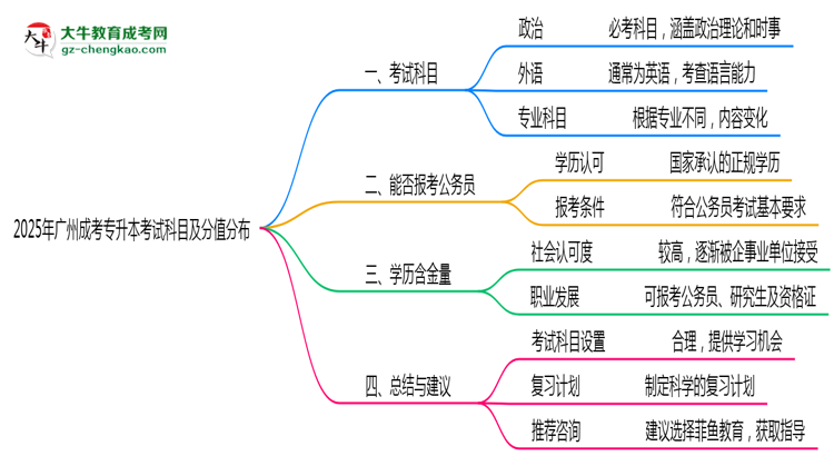 2025年廣州成考專升本考試科目及分值分布：必考幾門？思維導圖